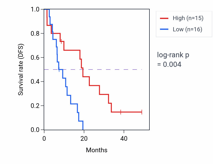 Kaplan&ndash;Meier survival curve for SAXO1 RNA-high vs -low samples in MESO.