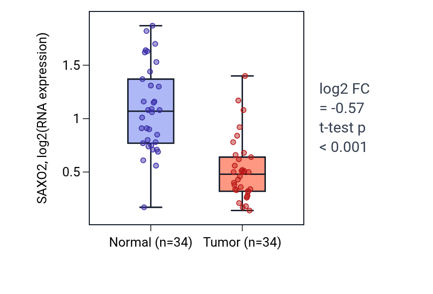 Tumor-vs-normal expression box plot for SAXO2 in KIRC.