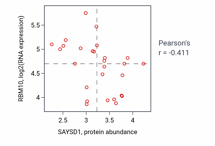 Per-sample scatter of SAYSD1 vs RBM10 in PANCREAS (Pearson r = -0.41).