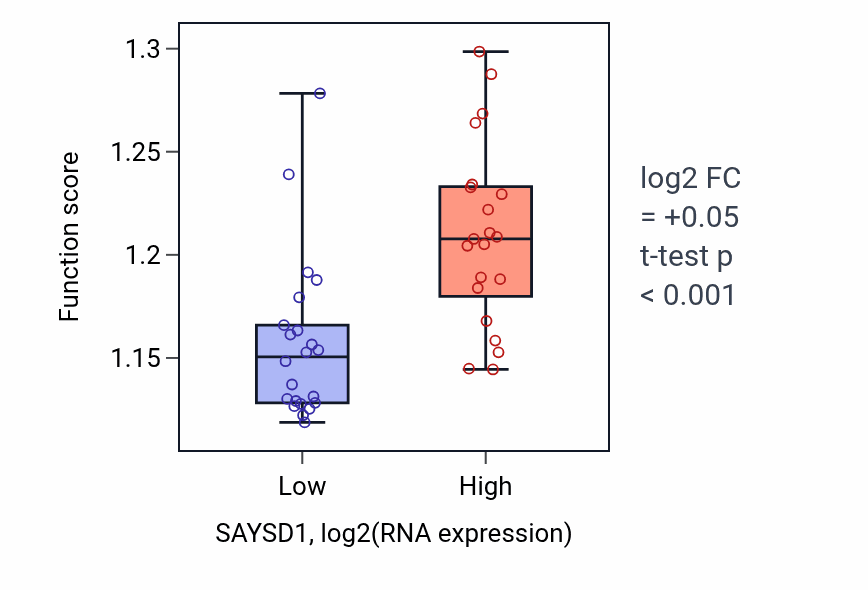 Box plot of Regulation of DNA-templated transcription initiation in SAYSD1-low vs SAYSD1-high samples in UPPER_AERODIGESTIVE_TRACT.