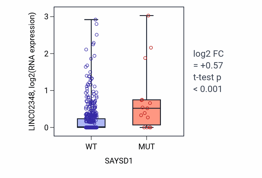 Box plot of LINC02348 in SAYSD1-low vs SAYSD1-high samples in UCEC.
