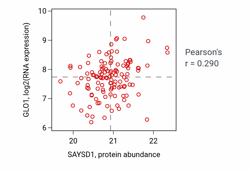 Per-sample scatter of SAYSD1 vs GLO1 in BRCA (Pearson r = 0.29).