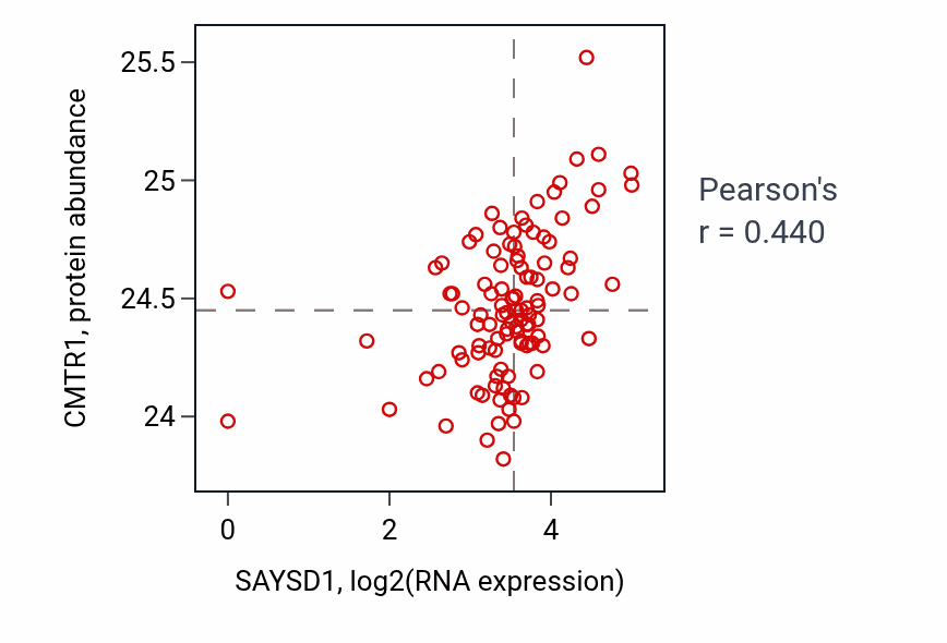 Per-sample scatter of SAYSD1 vs CMTR1 in HNSC (Pearson r = 0.44).