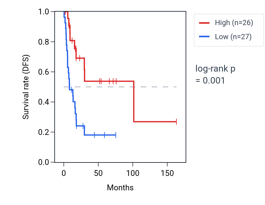 Kaplan&ndash;Meier survival curve for SAYSD1 RNA expression in BLCA: high vs low expression groups.