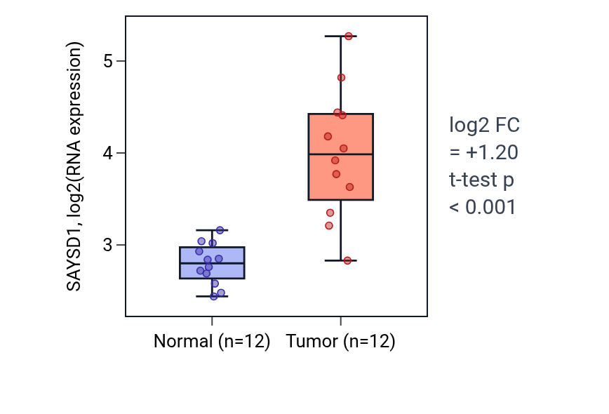 Tumor-vs-normal expression box plot for SAYSD1 in LIHC.