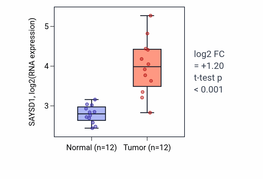 Tumor-vs-normal expression box plot for SAYSD1 RNA in LIHC.