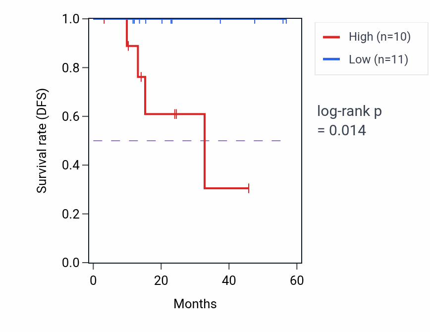 Kaplan&ndash;Meier survival curve for SAYSD1 mass-spec protein-high vs -low samples in HNSC.