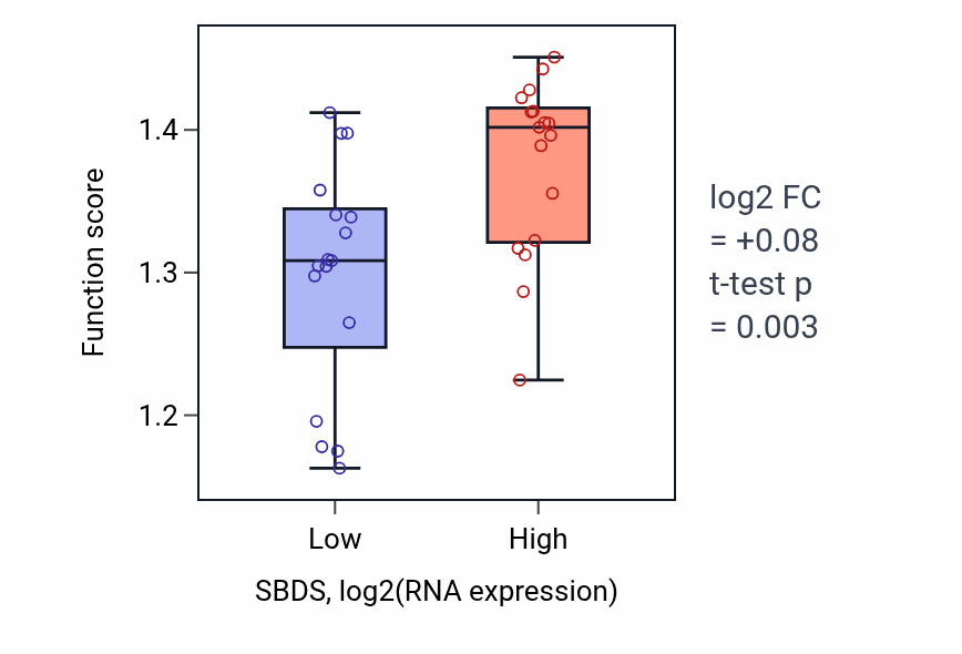 Box plot of Cytosolic ribosome assembly in SBDS-low vs SBDS-high samples in KIDNEY.