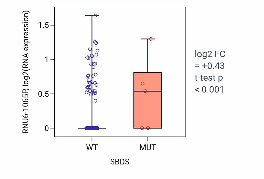 Box plot of RNU6-1065P in SBDS-low vs SBDS-high samples in SKCM.