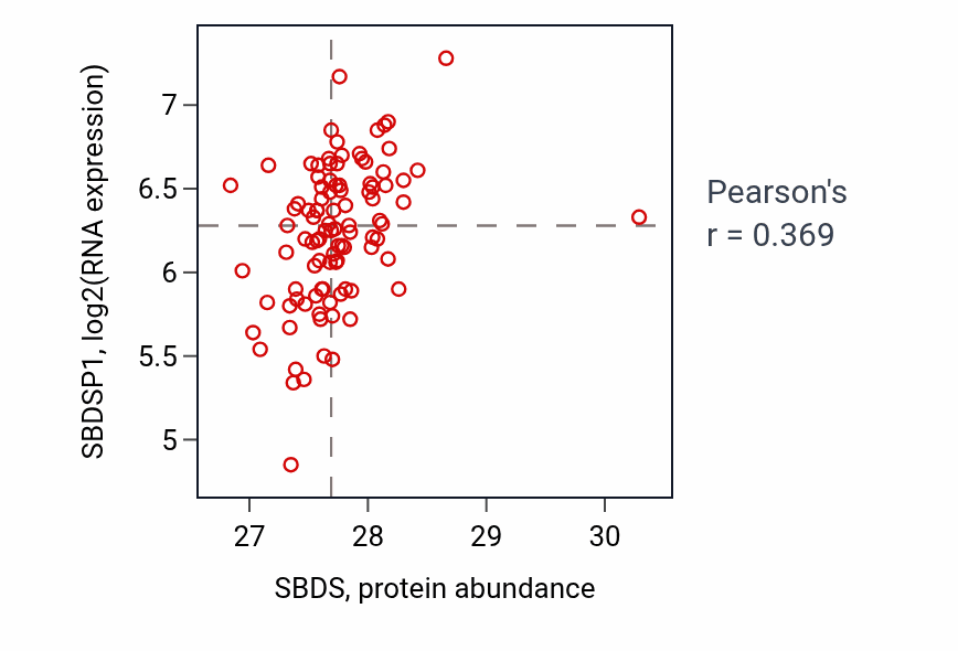 Per-sample scatter of SBDS vs SBDSP1 in GBM (Pearson r = 0.37).