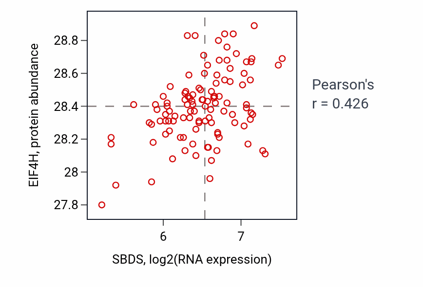Per-sample scatter of SBDS vs EIF4H in LUAD (Pearson r = 0.43).