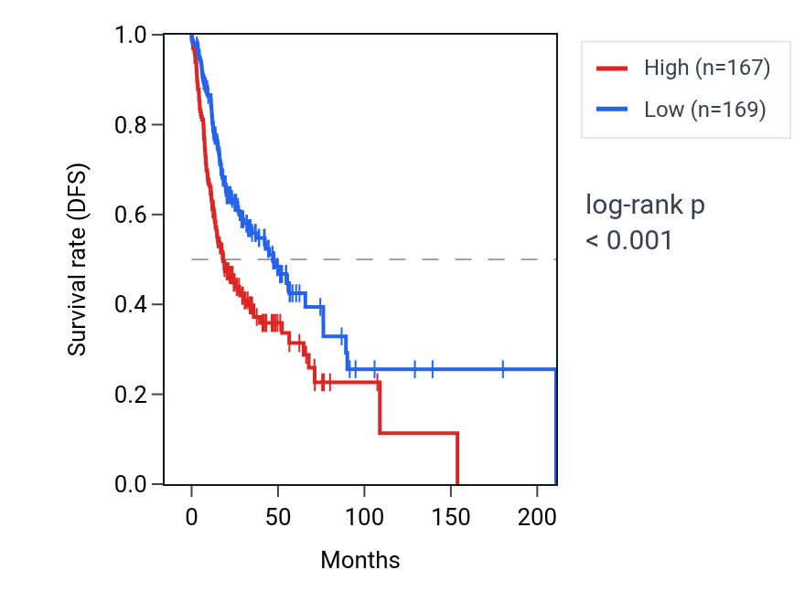 Kaplan&ndash;Meier survival curve for SBDS RNA expression in HNSC: high vs low expression groups.