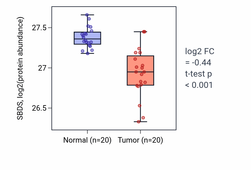 Tumor-vs-normal mass-spec protein box plot for SBDS in LSCC.