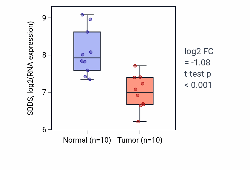 Tumor-vs-normal expression box plot for SBDS RNA in BLCA.