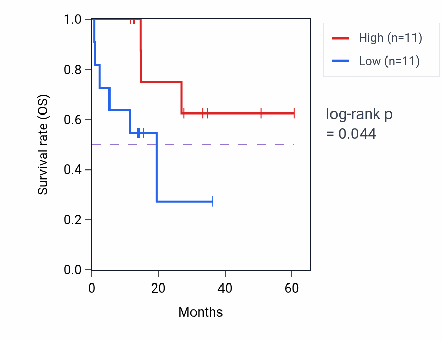 Kaplan&ndash;Meier survival curve for SBDS mass-spec protein-high vs -low samples in LUAD.
