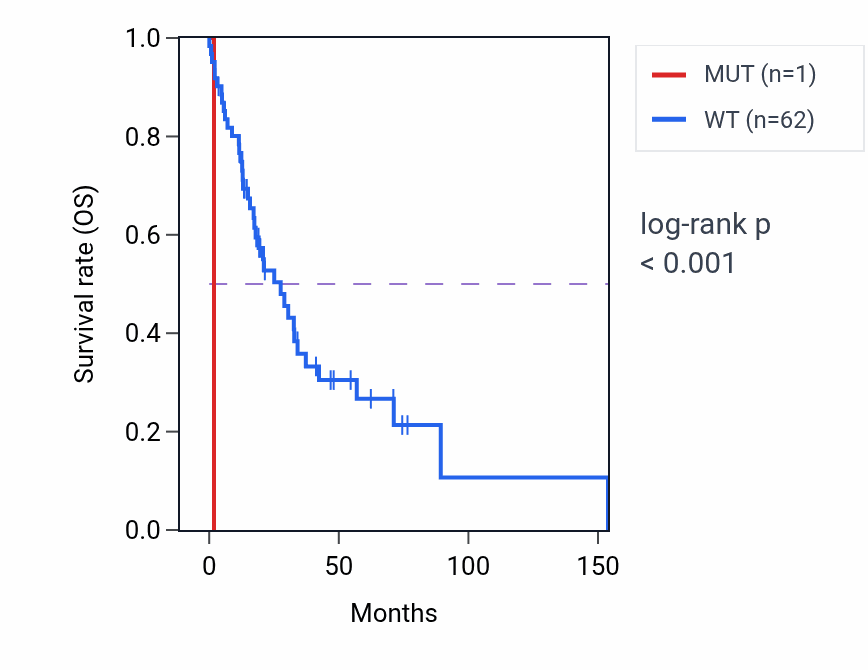 Kaplan&ndash;Meier survival curve for SBDS mutant vs wild-type samples in HNSC.