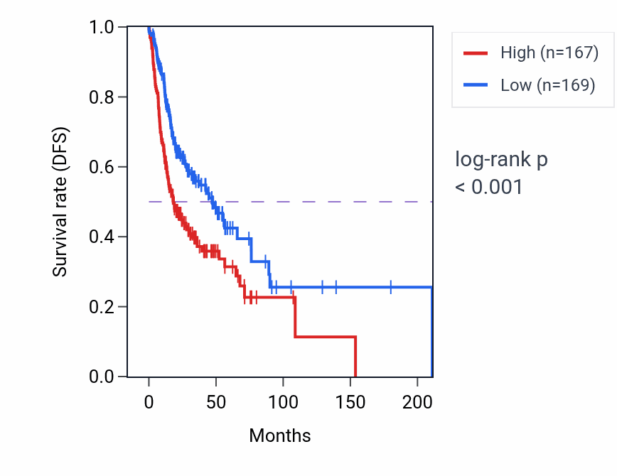 Kaplan&ndash;Meier survival curve for SBDS RNA-high vs -low samples in HNSC.