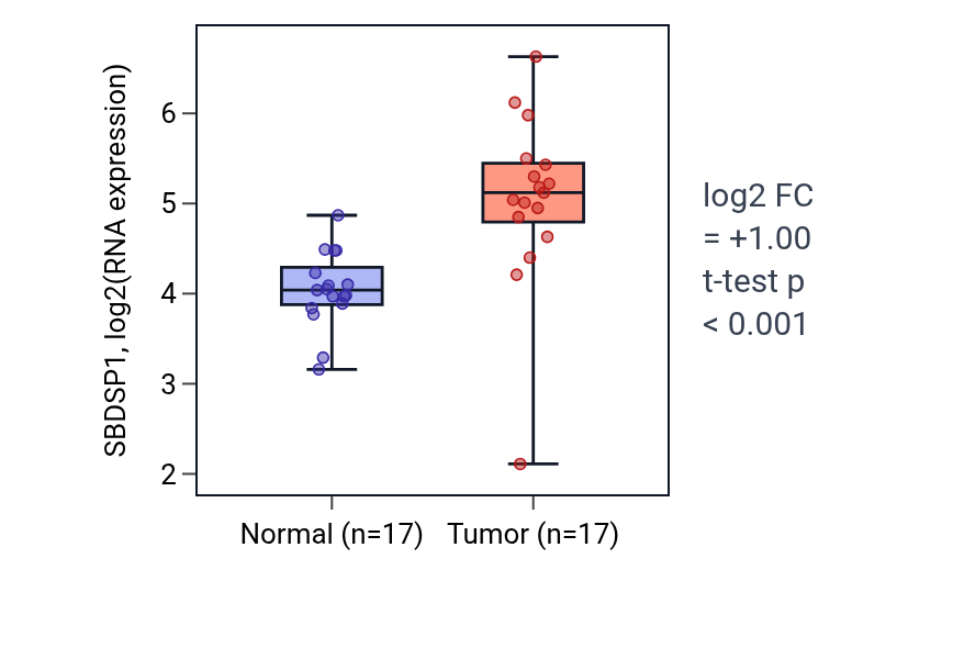Tumor-vs-normal expression box plot for SBDSP1 in HNSC.