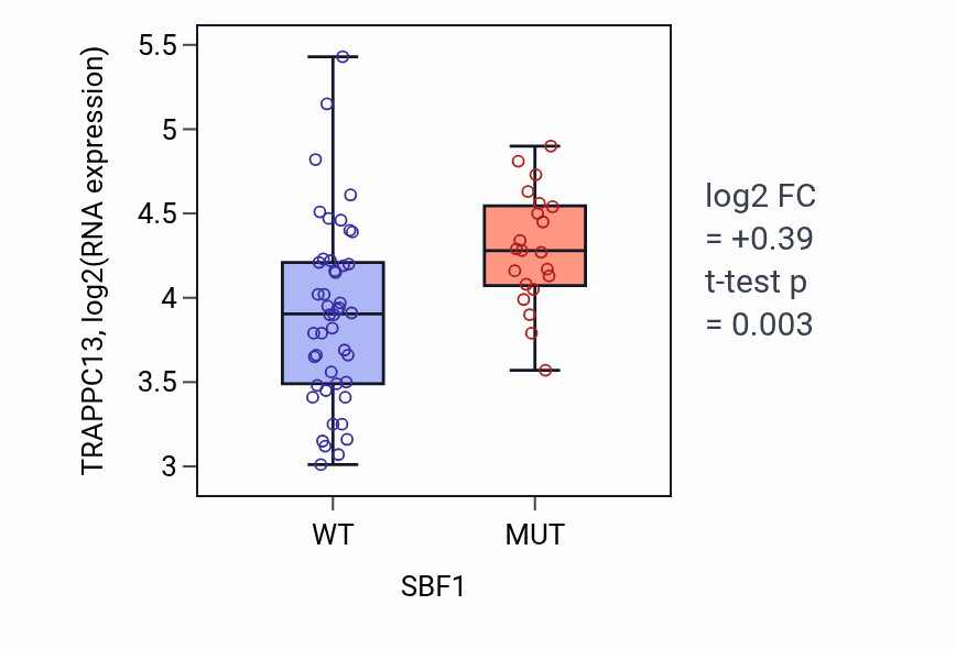 Box plot of TRAPPC13 in SBF1-low vs SBF1-high samples in LARGE_INTESTINE.