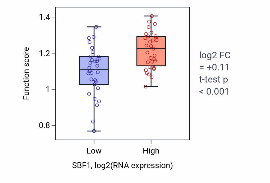 Box plot of Negative regulation of chromosome condensation in SBF1-low vs SBF1-high samples in SOFT_TISSUE.