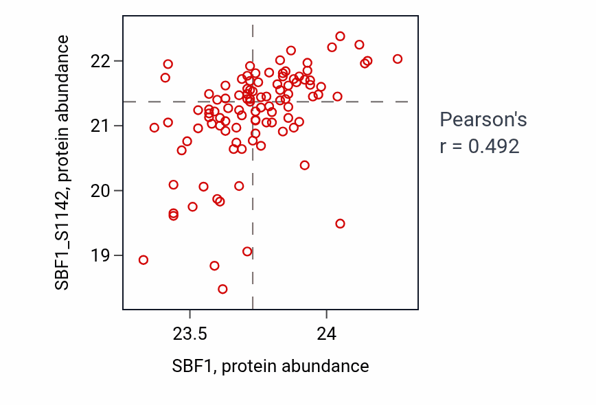 Per-sample scatter of SBF1 vs SBF1_S1142 in PDAC (Pearson r = 0.49).