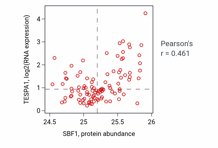 Per-sample scatter of SBF1 vs TESPA1 in GBM (Pearson r = 0.46).