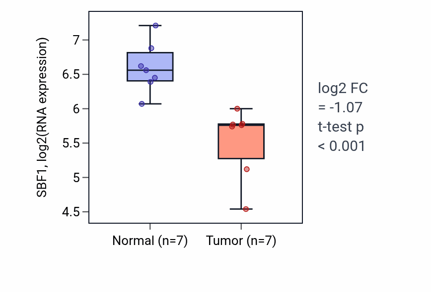 Tumor-vs-normal expression box plot for SBF1 RNA in THCA.