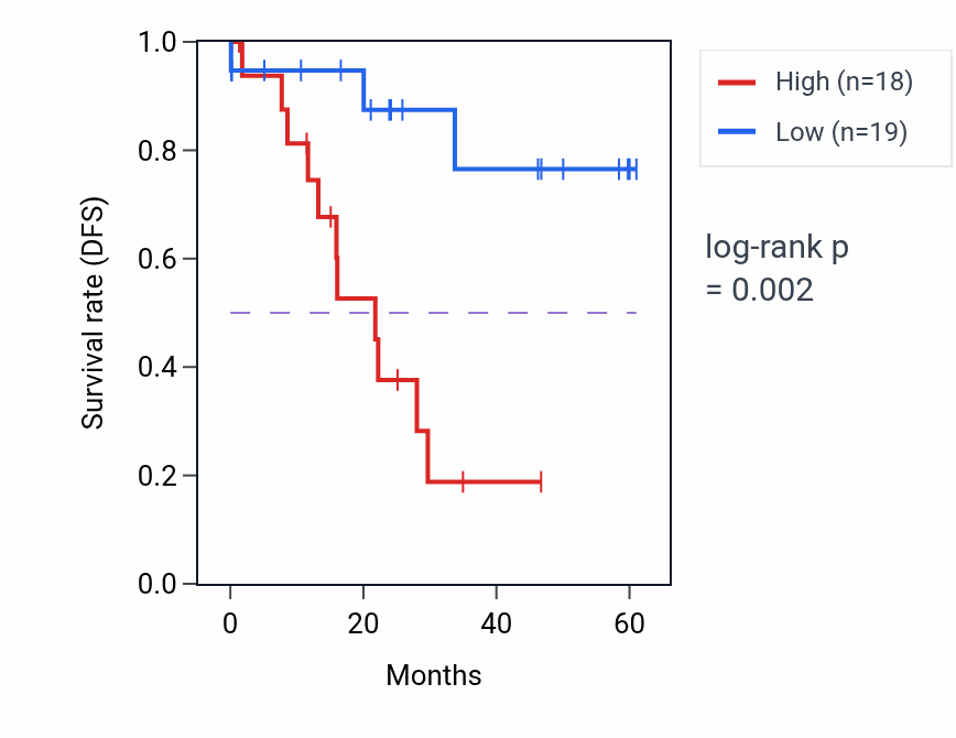 Kaplan&ndash;Meier survival curve for SBF1 mass-spec protein-high vs -low samples in LSCC.
