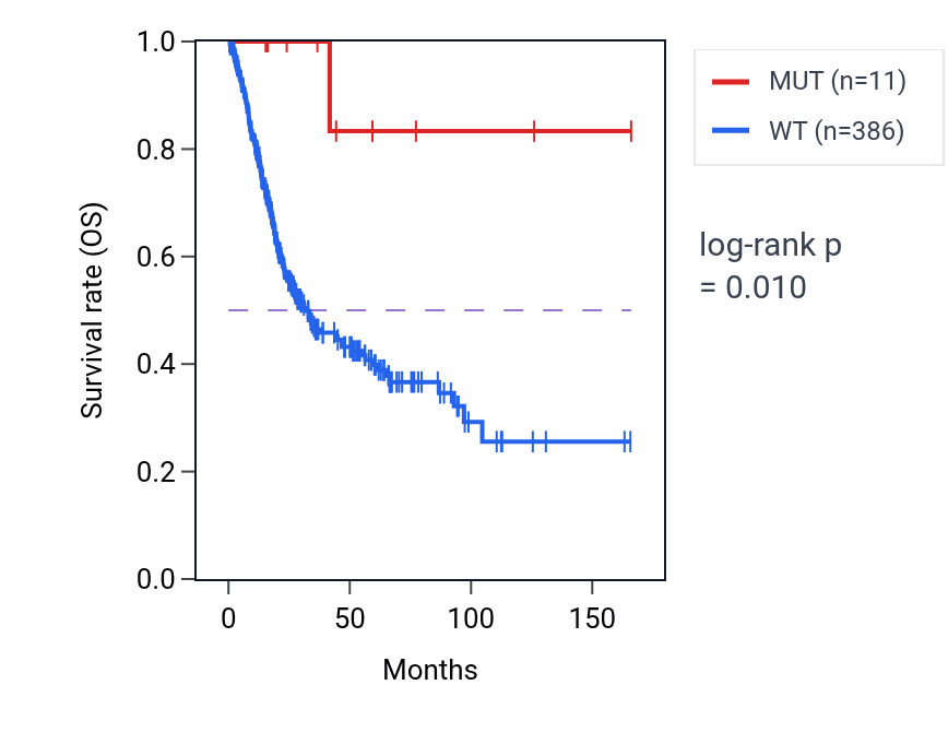 Kaplan&ndash;Meier survival curve for SBF1 mutant vs wild-type samples in BLCA.