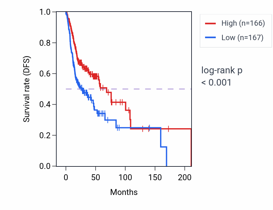 Kaplan&ndash;Meier survival curve for SBF1 RNA-high vs -low samples in HNSC.