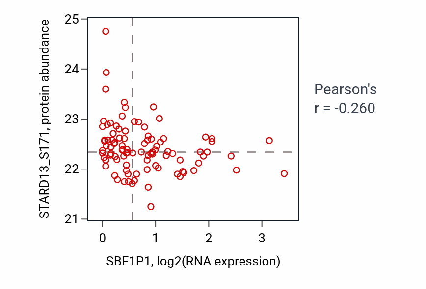 Per-sample scatter of SBF1P1 vs STARD13_S171 in UCEC (Pearson r = -0.26).