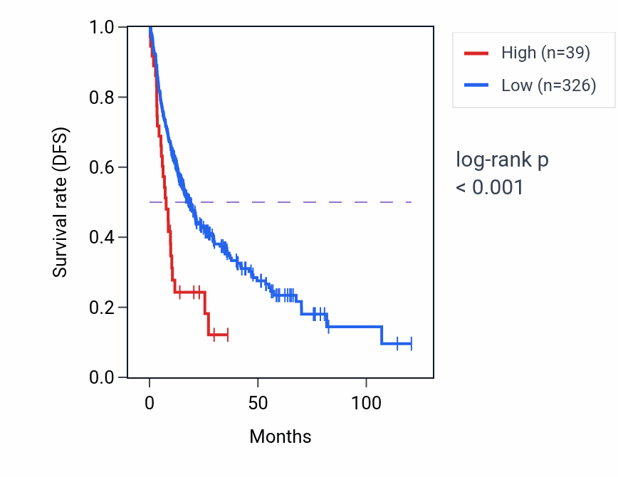 Kaplan&ndash;Meier survival curve for SBF1P1 RNA expression in LIHC: high vs low expression groups.