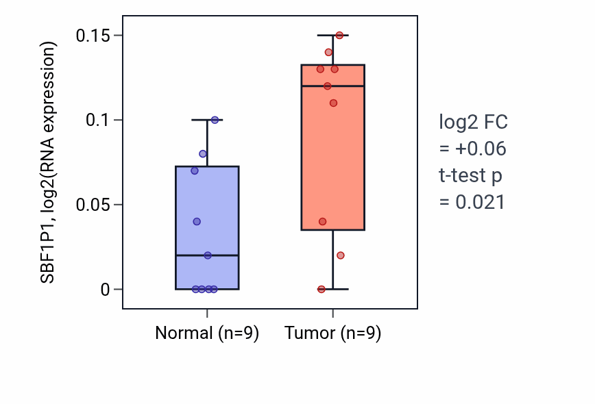 Tumor-vs-normal expression box plot for SBF1P1 in UCEC.