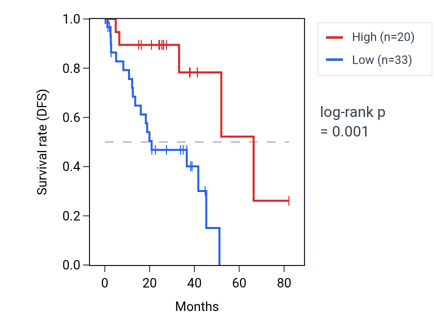Kaplan&ndash;Meier survival curve for SBF1P2 RNA expression in UVM: high vs low expression groups.