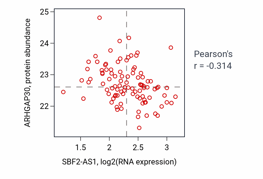 Per-sample scatter of SBF2-AS1 vs ARHGAP30 in GBM (Pearson r = -0.31).