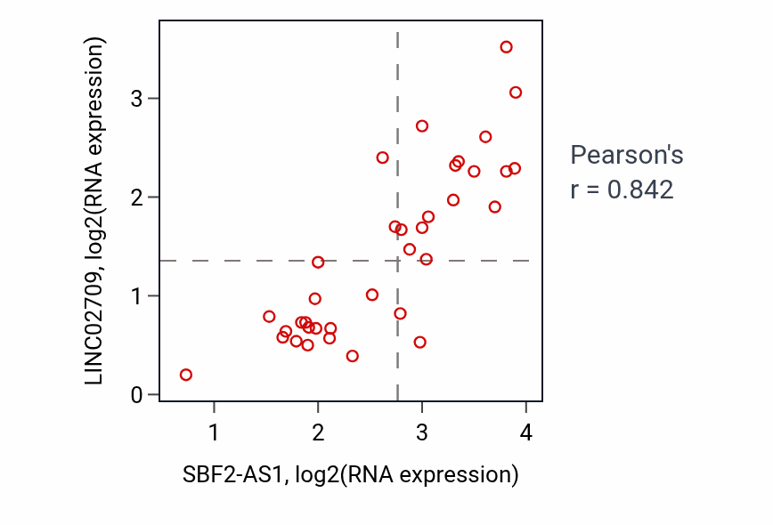 Per-sample scatter of SBF2-AS1 vs LINC02709 in CHOL (Pearson r = 0.84).