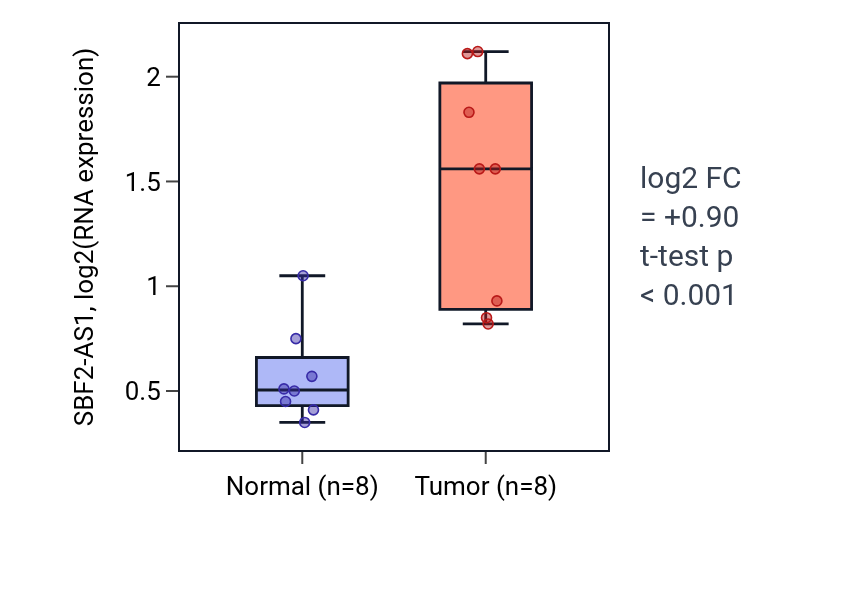 Tumor-vs-normal expression box plot for SBF2-AS1 in LIHC.