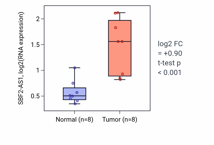 Tumor-vs-normal expression box plot for SBF2-AS1 RNA in LIHC.