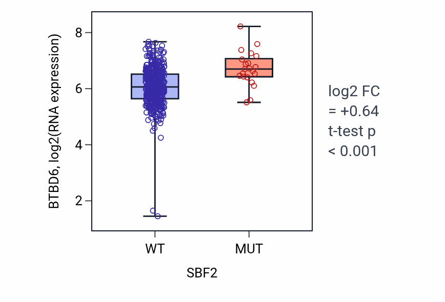 Box plot of BTBD6 in SBF2-low vs SBF2-high samples in SKCM.