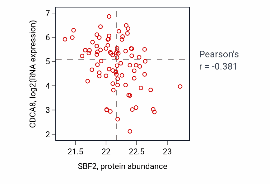 Per-sample scatter of SBF2 vs CDCA8 in OV (Pearson r = -0.38).