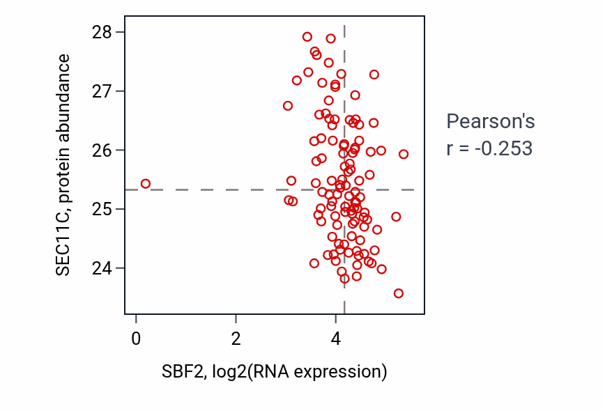 Per-sample scatter of SBF2 vs SEC11C in HNSC (Pearson r = -0.25).