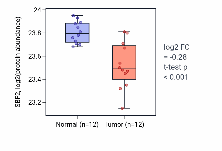 Tumor-vs-normal mass-spec protein box plot for SBF2 in CCRCC.