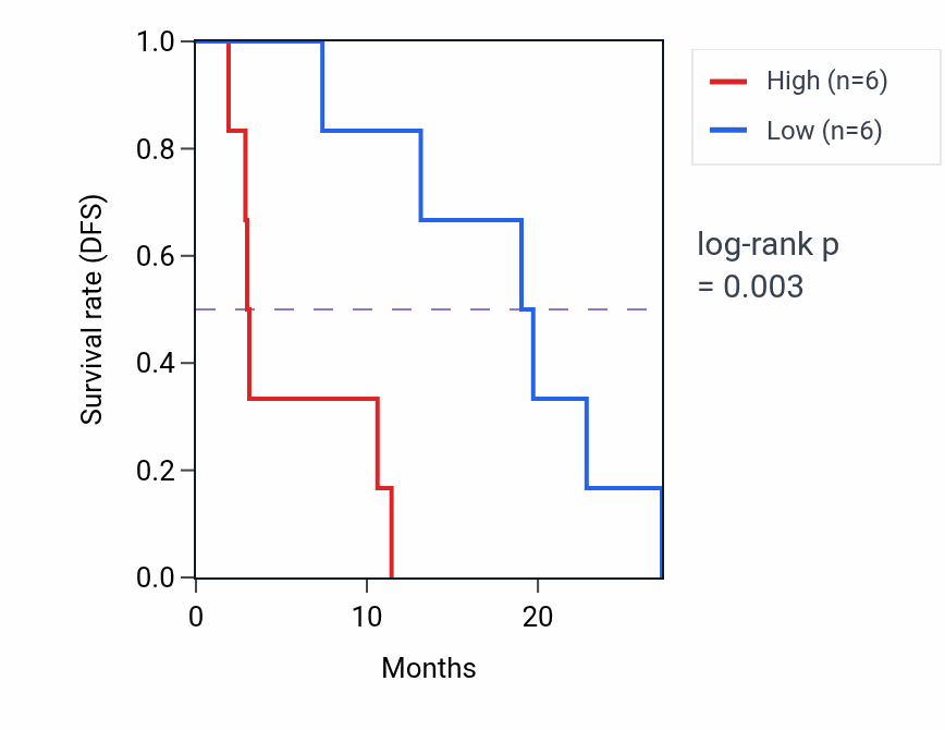 Kaplan&ndash;Meier survival curve for SBF2 mass-spec protein-high vs -low samples in PDAC.