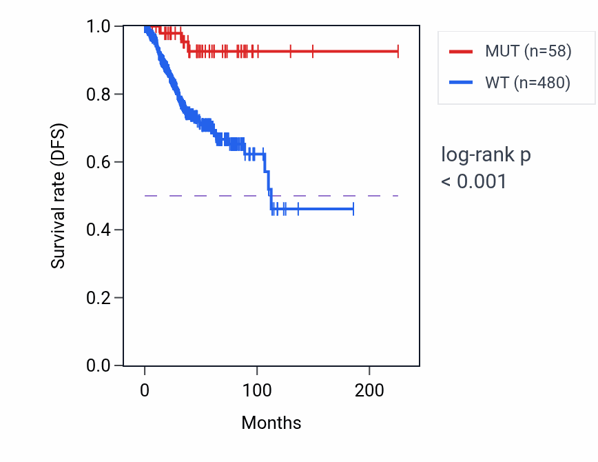 Kaplan&ndash;Meier survival curve for SBF2 mutant vs wild-type samples in UCEC.