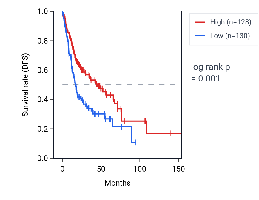 Kaplan&ndash;Meier survival curve for SBK1 RNA expression in HNSC: high vs low expression groups.