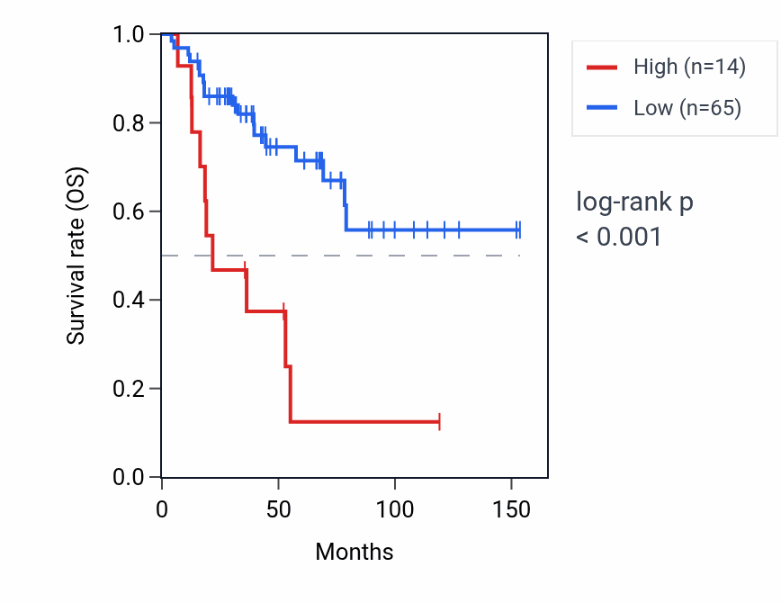Kaplan&ndash;Meier survival curve for SBK2 RNA expression in ACC: high vs low expression groups.
