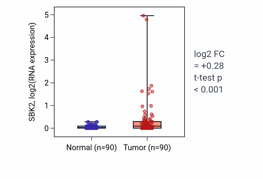 Tumor-vs-normal expression box plot for SBK2 in BRCA.