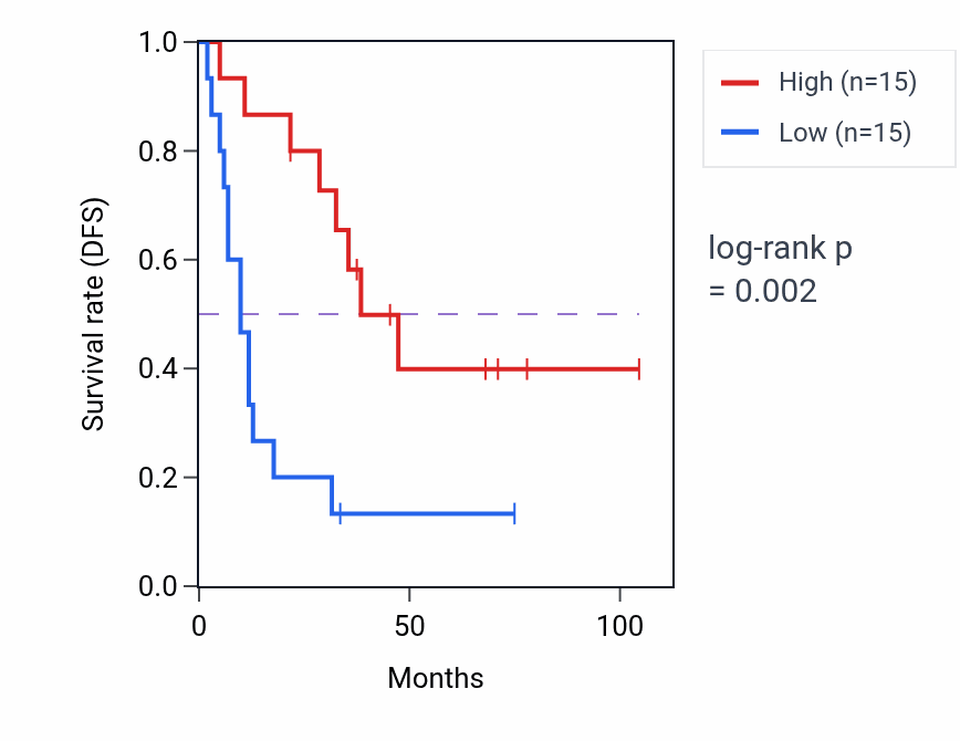 Kaplan&ndash;Meier survival curve for SBK3 RNA expression in SCLC: high vs low expression groups.