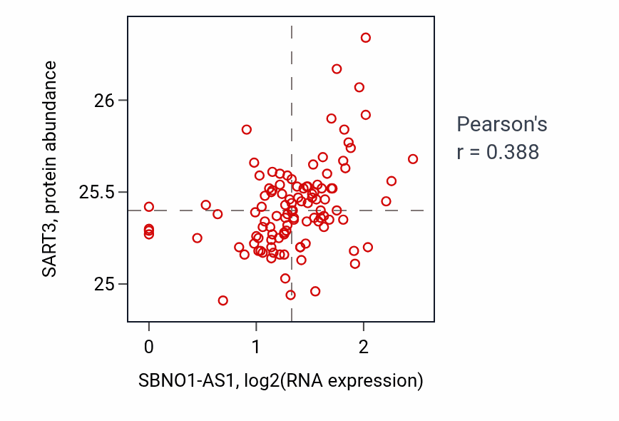 Per-sample scatter of SBNO1-AS1 vs SART3 in HNSC (Pearson r = 0.39).