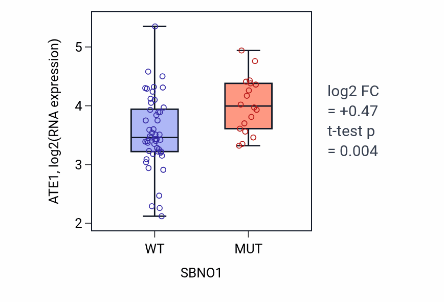 Box plot of ATE1 in SBNO1-low vs SBNO1-high samples in LARGE_INTESTINE.
